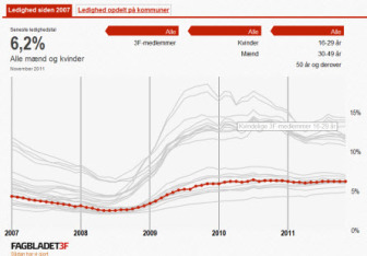 Udviklingen i ledighed - måned for måned