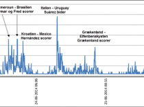 Twittertrafik under VM