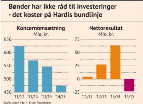 Børsen 14. april side 12. Grafikken er vinklet, som den skal. Og det er tydeligt at aflæse, at Hardi er hårdt presset.