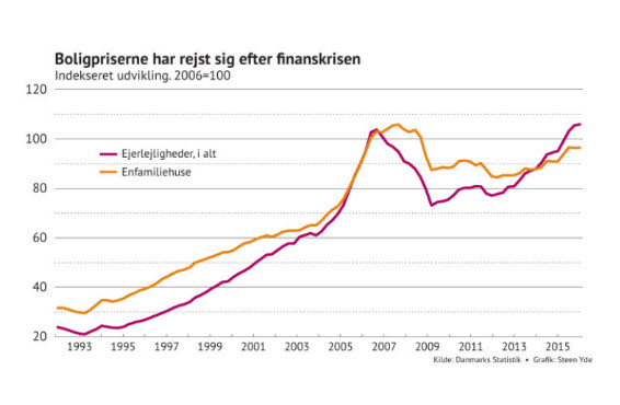 Børsen 24. april side 19 - enkle kurver over prisudviklingen på boliger. Klart vinklet. Sådan.